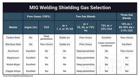 mig welding gas for sheet metal|mig welding gas selection.